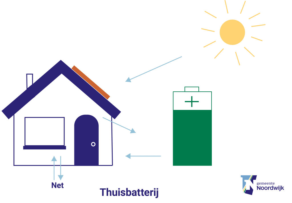Duurzaam thuisbatterij visueel uitgewerkt met zon huis en batterij