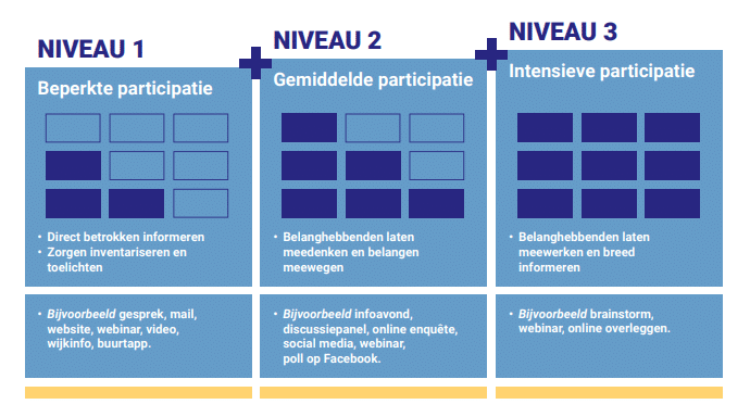 Niveaus van Participatie